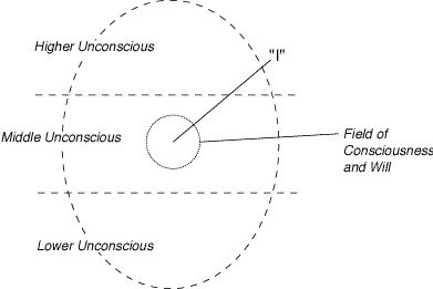 Psychosynthesis unconscious diagram 